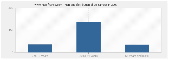 Men age distribution of Le Barroux in 2007